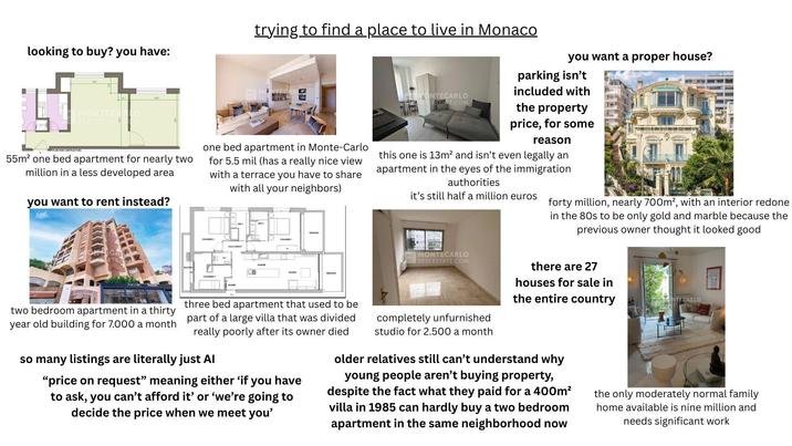 looking to buy? you have: trying to find a place to live in Monaco EMONTECA 55m² one bed apartment for nearly two million in a less developed area you want to rent instead? TEC one bed apartment in Monte-Carlo for 5.5 mil (has a really nice view with a terrace you have to share with all your neighbors) CHAMBR CHAMBR 100 1 100% DEGAGEMENT CO CHAMBET TERRASSE OUR TERRASSE TONTECARLO EALESTATE.COM you want a proper house? parking isn't included with the property price, for some reason this one is 13m² and isn't even legally an apartment in the eyes of the immigration authorities it's still half a million euros MC MONTECARLO RE REALESTATE.COM forty million, nearly 700m², with an interior redone in the 80s to be only gold and marble because the previous owner thought it looked good there are 27 houses for sale in the entire country NTECARLO ESTATE.COM two bedroom apartment in a thirty year old building for 7.000 a month three bed apartment that used to be part of a large villa that was divided really poorly after its owner died so many listings are literally just Al "price on request" meaning either 'if you have to ask, you can't afford it' or 'we're going to decide the price when we meet you' completely unfurnished studio for 2.500 a month older relatives still can't understand why young people aren't buying property, despite the fact what they paid for a 400m² villa in 1985 can hardly buy a two bedroom apartment in the same neighborhood now the only moderately normal family home available is nine million and needs significant work