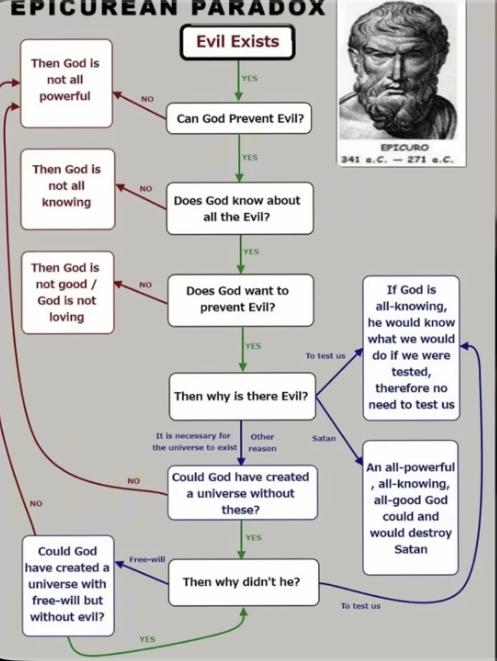 EPICUREAN PARADOX Then God is not all powerful Evil Exists Then God is not all knowing NO Can God Prevent Evil? Does God know about all the Evil? EPICURO 341 a.C.-271 a.C. Then God is not good / God is not loving Does God want to prevent Evil? YES Then why is there Evil? To test us If God is all-knowing, he would know what we would do if we were tested, therefore no need to test us NO Could God NO It is necessary for Other the universe to exist reason Could God have created a universe without these? YES Satan An all-powerful , all-knowing, all-good God could and would destroy Satan Free-will have created a universe with Then why didn't he? free-will but To test us without evil? YES