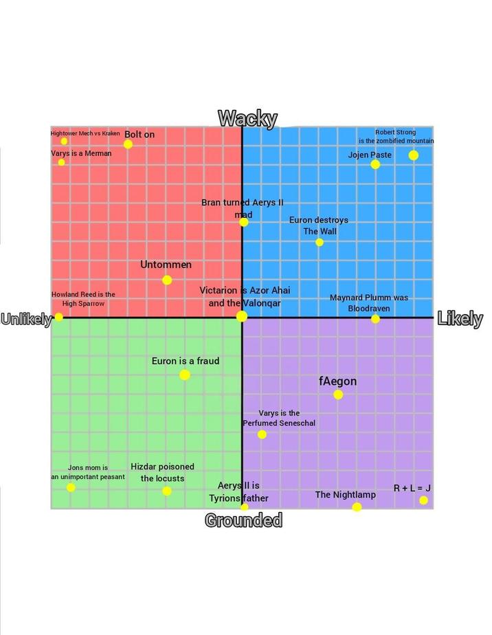 Hightower Mech vs Kraken Bolt on Varys is a Merman Wacky Robert Strong is the zombified mountain Jojen Paste Unlikely Howland Reed is the High Sparrow Bran turned Aerys II mad Euron destroys The Wall Untommen Victarion is Azor Ahai and the Valonqar Maynard Plumm was Bloodraven Likely Euron is a fraud Varys is the Perfumed Seneschal fAegon Jons mom is an unimportant peasant Hizdar poisoned the locusts Aerys ll is Tyrions father R+L = J The Nightlamp Grounded
