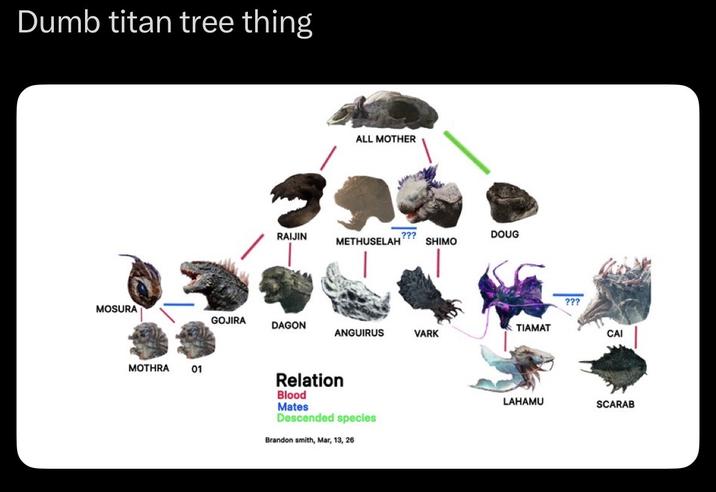 Dumb titan tree thing ALL MOTHER RAIJIN .??? DOUG METHUSELAH SHIMO MOSURA GOJIRA DAGON TIAMAT ANGUIRUS VARK MOTHRA 01 Relation Blood Mates Descended species Brandon smith, Mar, 13, 26 ??? CAI LAHAMU SCARAB