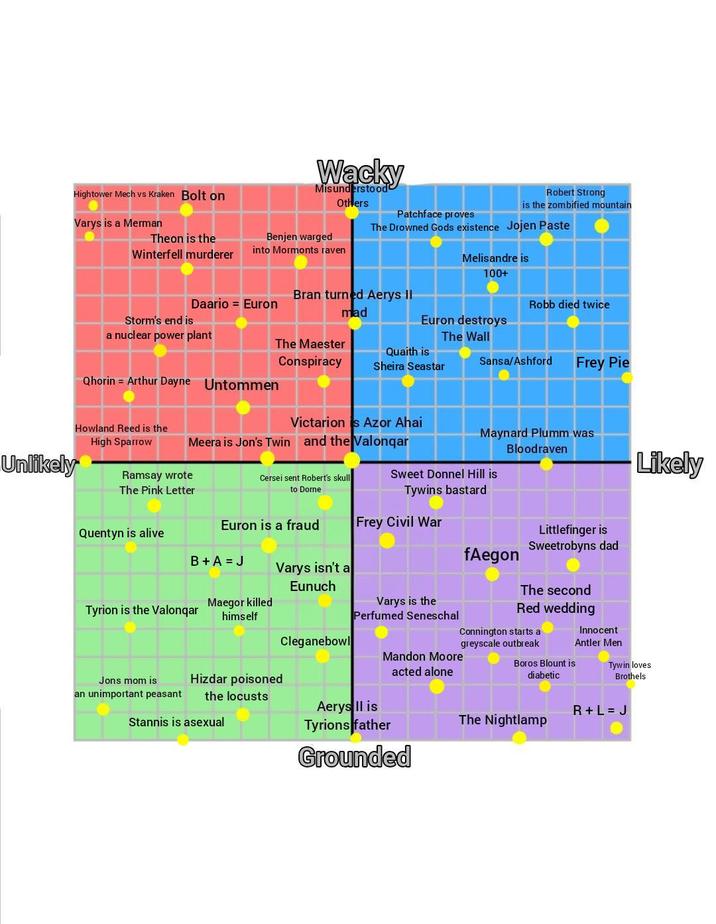 Hightower Mech vs Kraken Bolt on Varys is a Merman Unlikely Wacky Misunderstood Others Patchface proves Robert Strong is the zombified mountain The Drowned Gods existence Jojen Paste Theon is the Winterfell murderer Benjen warged into Mormonts raven Melisandre is 100+ Daario Euron Bran turned Aerys II mad Robb died twice Storm's end is Euron destroys a nuclear power plant Qhorin Arthur Dayne Untommen The Wall The Maester Conspiracy Quaith is Sheira Seastar Sansa/Ashford Frey Pie Likely Howland Reed is the High Sparrow Victarion is Azor Ahai Meera is Jon's Twin and the Valonqar Maynard Plumm was Bloodraven Ramsay wrote The Pink Letter Cersei sent Robert's skull to Dorne Sweet Donnel Hill is Tywins bastard Euron is a fraud Frey Civil War Quentyn is alive Littlefinger is Sweetrobyns dad B+ A = J fAegon Varys isn't a Eunuch Tyrion is the Valonqar Maegor killed himself Varys is the Perfumed Seneschal Cleganebowl Connington starts a greyscale outbreak. Jons mom is an unimportant peasant Hizdar poisoned the locusts Mandon Moore acted alone The second Red wedding Boros Blount is diabetic Innocent Antler Men Tywin loves Brothels Stannis is asexual Aerys ll is Tyrions father Grounded R+L = J The Nightlamp
