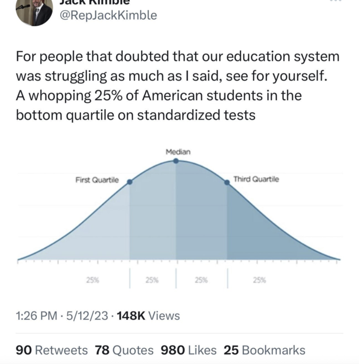 @RepJackKimble For people that doubted that our education system was struggling as much as I said, see for yourself. A whopping 25% of American students in the bottom quartile on standardized tests First Quartile Median Third Quartile 25% 25% 25% 25% 1:26 PM 5/12/23 148K Views 90 Retweets 78 Quotes 980 Likes 25 Bookmarks