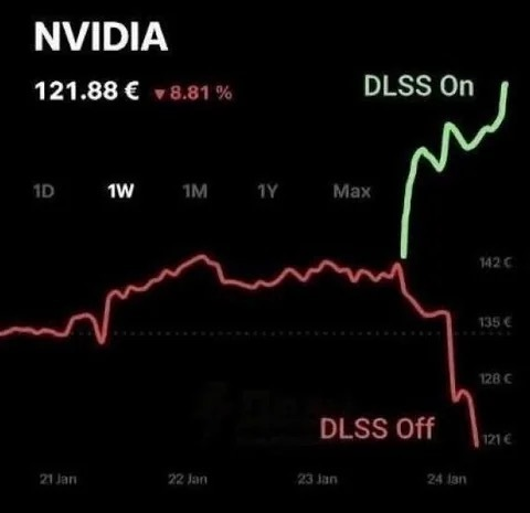 NVIDIA 121.88 € ▼ 8.81% DLSS On 1D 1W 1M 1Y Max 142 C 135 € 128 C DLSS Off 121€ 21 Jan 22 Jan 23 Jan 24 lan