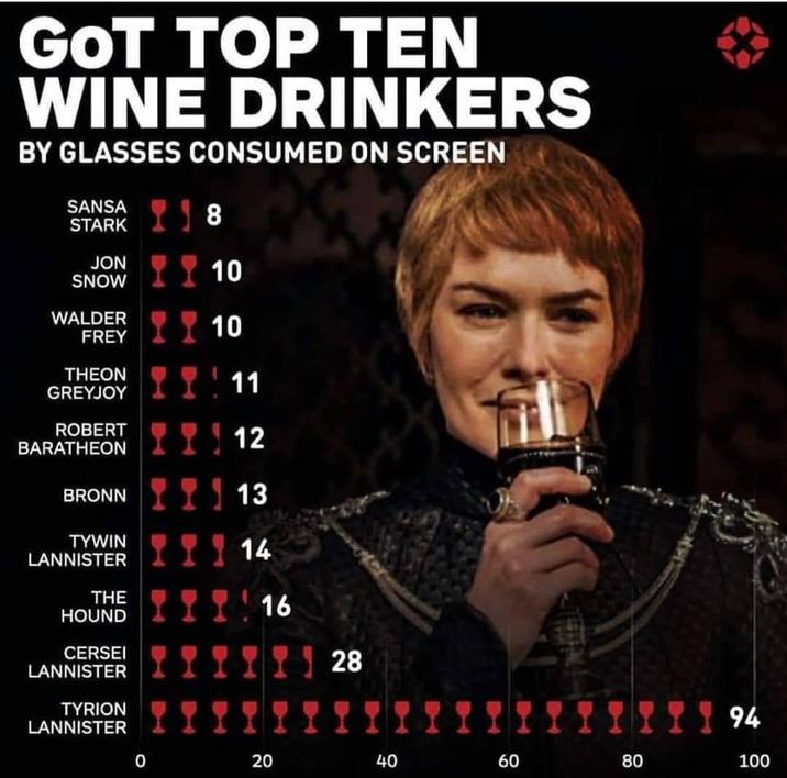 GOT TOP TEN WINE DRINKERS BY GLASSES CONSUMED ON SCREEN JON SANSA STARK 18 10 10 SNOW WALDER FREY THEON GREYJOY 11 ROBERT BARATHEON 12 BRONN 13 TYWIN 14 LANNISTER THE HOUND 16 CERSEI LANNISTER TYRION LANNISTER 0 20 28 40 40 60 80 100