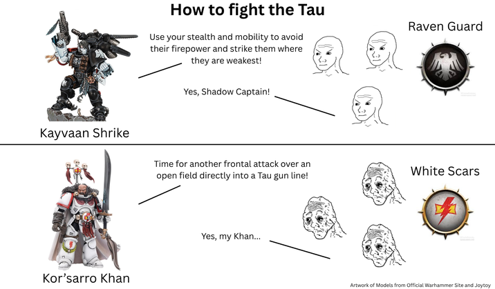 How to fight the Tau Use your stealth and mobility to avoid their firepower and strike them where they are weakest! Yes, Shadow Captain! Kayvaan Shrike Time for another frontal attack over an open field directly into a Tau gun line! Kor'sarro Khan Yes, my Khan... Raven Guard White Scars Artwork of Models from Official Warhammer Site and Joytoy