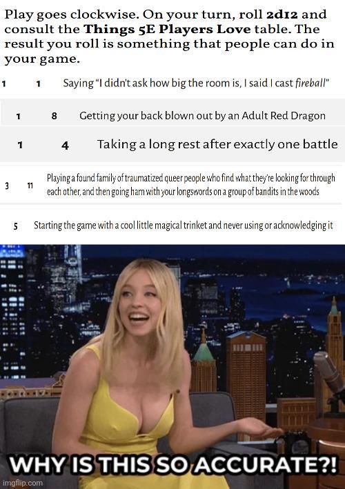 Play goes clockwise. On your turn, roll 2d12 and consult the Things 5E Players Love table. The result you roll is something that people can do in your game. 1 1 1 8 3 11 Saying "I didn't ask how big the room is, I said I cast fireball" 4 Getting your back blown out by an Adult Red Dragon Taking a long rest after exactly one battle Playing a found family of traumatized queer people who find what they're looking for through each other, and then going ham with your longswords on a group of bandits in the woods 5 Starting the game with a cool little magical trinket and never using or acknowledging it WHY IS THIS SO ACCURATE?! imgflip.com
