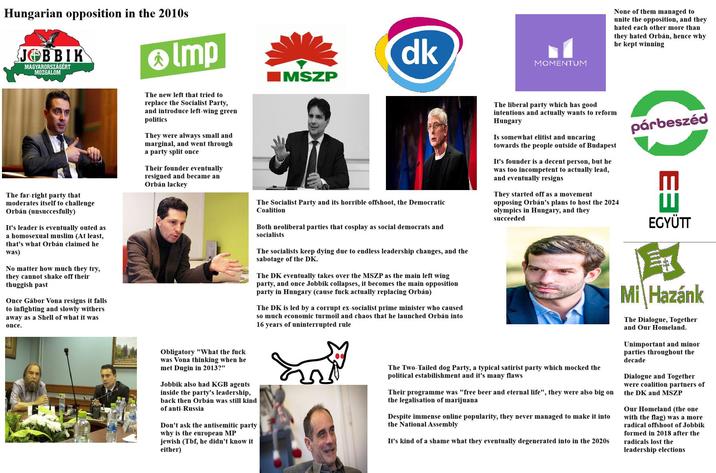 Hungarian opposition in the 2010s JOBBIK MAGYARORSZÁGÉRT MOZGALOM Imp The far-right party that moderates itself to challenge Orbán (unsuccesfully) It's leader is eventually outed as a homosexual muslim (At least, that's what Orbán claimed he was) No matter how much they try, they cannot shake off their thuggish past Once Gábor Vona resigns it falls to infighting and slowly withers away as a Shell of what it was once. IMSZP dk MOMENTUM None of them managed to unite the opposition, and they hated each other more than they hated Orbán, hence why he kept winning The new left that tried to replace the Socialist Party, and introduce left-wing green politics They were always small and marginal, and went through a party split once Their founder eventually resigned and became an Orbán lackey Obligatory "What the f--- was Vona thinking when he met Dugin in 2013?" Jobbik also had KGB agents inside the party's leadership, back then Orbán was still kind of anti-Russia Don't ask the antisemitic party why is the european MP jewish (Tbf, he didn't know it either) The Socialist Party and its horrible offshoot, the Democratic Coalition Both neoliberal parties that cosplay as social democrats and socialists The socialists keep dying due to endless leadership changes, and the sabotage of the DK. The DK eventually takes over the MSZP as the main left wing party, and once Jobbik collapses, it becomes the main opposition party in Hungary (cause f--- actually replacing Orbán) The DK is led by a corrupt ex-socialist prime minister who caused so much economic turmoil and chaos that he launched Orbán into 16 years of uninterrupted rule The liberal party which has good intentions and actually wants to reform Hungary Is somewhat elitist and uncaring towards the people outside of Budapest It's founder is a decent person, but he was too incompetent to actually lead, and eventually resigns They started off as a movement opposing Orbán's plans to host the 2024 olympics in Hungary, and they succeeded The Two-Tailed dog Party, a typical satirist party which mocked the political estabilishment and it's many flaws Their programme was "free beer and eternal life", they were also big on the legalisation of marijuana Despite immense online popularity, they never managed to make it into the National Assembly It's kind of a shame what they eventually degenerated into in the 2020s párbeszéd EGYÜTT 寬 Mi Hazánk The Dialogue, Together and Our Homeland. Unimportant and minor parties throughout the decade Dialogue and Together were coalition partners of the DK and MSZP Our Homeland (the one with the flag) was a more radical offshoot of Jobbik formed in 2018 after the radicals lost the leadership elections