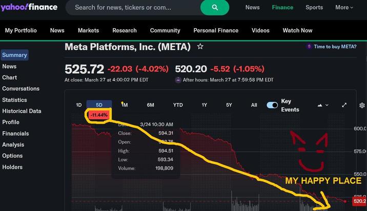yahoo!finance Search for news, tickers or com... My Portfolio News Markets Research Community News Finance Sports More ▾ Personal Finance Videos Watch Now $ Time to buy META? Summary News Chart Meta Platforms, Inc. (META) ✩ 525.72 -22.03 (-4.02%) 520.20 -5.52 (-1.05%) At close: March 27 at 4:00:02 PM EDT After hours: March 27 at 7:59:58 PM EDT Conversations Statistics 1D 5D 1M 6M YTD 1Y 5Y All Key Events Historical Data -11.44% Profile Dan 3/24 10:30 AM Financials Close: 594.31 Open: 276 Analysis Options High: 594.51 Low: 593.34 Holders Volume: 198,809 600.0 575.0 550,0 MY HAPPY PLACE EQEA 520.2