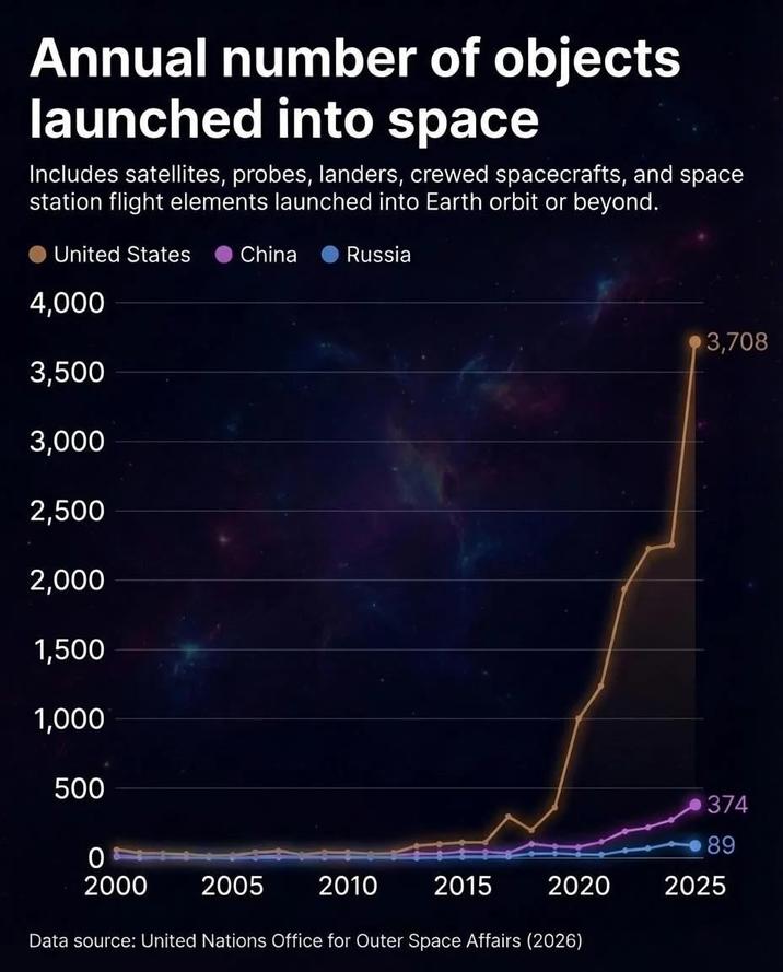 Annual number of objects launched into space Includes satellites, probes, landers, crewed spacecrafts, and space station flight elements launched into Earth orbit or beyond. United States 4,000 3,500 3,000 2,500 2,000 1,500 1,000 500 0 2000 China 2005 Russia 3,708 374 89 2010 2015 2020 2025 Data source: United Nations Office for Outer Space Affairs (2026)