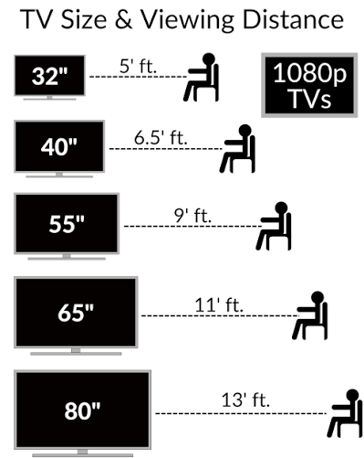 TV Size & Viewing Distance 5' ft. 32" + |1080p| TVs 6.5' ft. 40" 9' ft. 55" 65" 11' ft. 元 元 元 13' ft. 80"