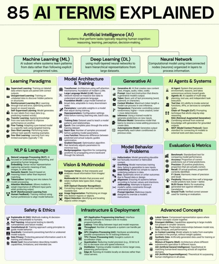 85 AI TERMS EXPLAINED Artificial Intelligence (AI) Systems that perform tasks typically requiring human cognition: reasoning, learning, perception, decision-making. Machine Learning (ML) Al subset where systems learn patterns from data rather than following explicit programmed rules. Learning Paradigms Supervised Learning: Training on labeled data where inputs are paired with correct outputs Unsupervised Learning: Training on unlabeled data to discover hidden patterns or structures Reinforcement Learning (RL): Learning ughing actions Self-Supervised Learning: Model generates its own labels from input data (eg. predicting masked words). Transfer Learning: Applying knowledge from one task/domain to improve performance on another. Fine-Tuning: Adapting a pre-trained model to a specific task using targeted training Zero-Shot Learning: Performing tasks without task-specific training examples. Few-Shot Learning: Learning from very limited examples (typically 1-10) NLP & Language Natural Language Processing (NLP): AJ focused on understanding, interpreting, and generating human language Embedding: Dense vector representation capturing semantic meaning of text, images, or other data Semantic Search: Search based on meaning/intent rather than keyword matching Tokenization: Splitting text into tokens for model processing Attention Mechanism: Allows models to weigh importance of different input parts when producing output RLHF (Reinforcement Learning from Human Feedback): Training method using human preferences to align model behavior. Safety & Ethics HO Explainable Al (XAI): Methods making Al decision- making interpretable to humans. Red Teaming: Adversarial testing to identify vulnerabilities and failure modes. Deep Learning (DL) using multi-layered neural networks to learn hierarchical representations from large datasets. Model Architecture & Training Transformer: Architecture using self-attention mechanisms; foundation of modern LLMS. Large Language Model (LLM): Neural network trained on massive text data to understand and generate language Foundation Model: Large model trained on broad data, adaptable to many downstream tasks. Parameters: Learnable weights in a model that adjust during training Hyperparameters: Configuration settings foxed before training (learning rate, batch size, etc.). Training Data: Dataset used to teach a model patterns and relationships. Epoch: One complete pass through the entire training dataset Batch Size: Number of samples processed before updating model parameters Loss Function: Measures difference between predicted and actual outputs; guides optimization Gradient Descent: Optimization algorithm that iteratively adjusts parameters to minimize loss Backpropagation: Algorithm for computing gradients by propagating errors backward through the network Vision & Multimodal Constitutional Al: Training approach using principles to guide model behavior, Computer Vision: Al that interprets and analyzes visual information from images/ video. Multimodal Al: Models that process and relate multiple data types (text, image, audio) OCR (Optical Character Recognition): Converting images of text into machine- readable text Image Segmentation: Partitioning an image into distinct regions or objects. Object Detection: Identifying and locating objects within images Guardrails: Constraints preventing harmful or undesired model outputs Data Privacy: Protecting personal information used in Al training and inference. Model Card: Documentation describing model's capabilities, limitations, and intended use. Neural Network Computational model using interconnected nodes (neurons) organized in layers to process information. Generative Al Generative Al: Al that creates new content (text, images, audio, video, code). Prompt: Input text/instruction that directs a generative model's output. Token: Basic unit of text processing (word. subword, or character) Context Window: Maximum token length a model can process in one inference. Temperature: Parameter controlling output randomness; higher more creative, lower more deterministic Inference: Using a trained model to generate predictions on new inputs. Diffusion Model: Generative model that learns to reverse a noise-adding process to create data Autoregressive Model: Generates output sequentially, each token conditioned on previous ones. Model Behavior & Problems Hallucination: Model generating plausible but factually incorrect or fabricated content Overfitting: Model memorizes training data, i , failing to generalize to new inputs Underfitting: Model too simple to capture underlying patterns in data. Bias: Systematic errors or unfair outcomes dunt: Ensuring Al systems behave Alignment: flawed data or design according to human values and intentions. Jailbreaking: Attempts to bypass a bed model's safety constraints through adversarial prompts Prompt Injection: Malicious inputs designed to override a model's instructions. Infrastructure & Deployment API (Application Programming Interface): Interface allowing software to interact with Al models programmatically Latency. Time delay between input and model response. Throughput: Number of requests a system can handle per unit time. GPU (Graphics Processing Unit): Hardware accelerating parallel computations for Al training/inference. TPU (Tensor Processing Unit): Google's custom Al accelerator chips. Quantization: Reducing model precision (e.g. 32-bit to 8- bit) to decrease size and speed inference. Distillation: Training smaller models to mimic larger ones, preserving performance. Edge Al: Running Al models locally on devices rather than cloud servers. Al Agents & Systems Al Agent: System that perceives environment, reasons, and takes autonomous actions toward goals. Agentic Al: Al capable of multi-step planning tool use, and independent task execution. Tool U Use: Af's ability to invoke external functions, APIs, or services to complete tasks Chain-of-Thought (COT): Prompting technique that elicits step-by-step reasoning. RAG (Retrieval-Augmented Generation): Combining retrieval from external knowledge with generation for grounded outputs MCP (Model Context Protocol): Open standard for connecting Al models to external tools and data sources. Evaluation & Metrics Benchmark: Standardized test for comparing model performance. Accuracy: Proportion of correct predictions out of total predictions. Precision: Of positive predictions, proportion that are actually correct. Recall: Of actual positives, proportion correctly identified. F1 Score: Harmonic mean of precision and recall Perplexity: Measures how well a language model predicts text, lower better. BLEU Score: Metric for evaluating generated text against reference translations Ground Truth: Verified correct answer used for training or evaluation. Advanced Concepts Latent Space: Compressed representation space where similar concepts cluster together. Emergent Abilities: Capabilities appearing in large models not present in smaller versions. Scaling Laws: Predictable relationships between model size, data, compute, and performance. In-Context Learning: Model adapts to tasks from examples provided in the prompt, without weight updates Synthetic Data: Artificially generated data used for training or augmentation Mixture of Experts (MOE): Architecture where different subnetworks specialize in different inputs AGI (Artificial General Intelligence): Hypothetical Al matching human-level reasoning across all cognitive domains. ASI (Artificial Superintelligence): Theoretical Al surpassing human intelligence in all areas. is