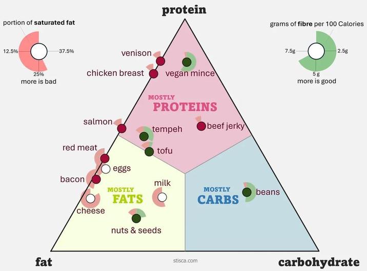 portion of saturated fat 12.5% 37.5% venison protein grams of fibre per 100 Calories 25% more is bad chicken breast vegan mince fat MOSTLY PROTEINS salmon tempeh beef jerky red meat tofu eggs bacon milk MOSTLY FATS MOSTLY beans CARBS cheese nuts & seeds 7.5g 5g more is good 2.5g stisca.com carbohydrate
