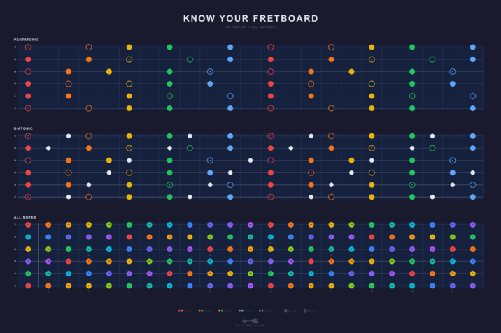 PENTATONIC DIATONIC E ALL NOTES KNOW YOUR FRETBOARD THE COMPLETE VISUAL REFERENCE WEST GUITAR CO