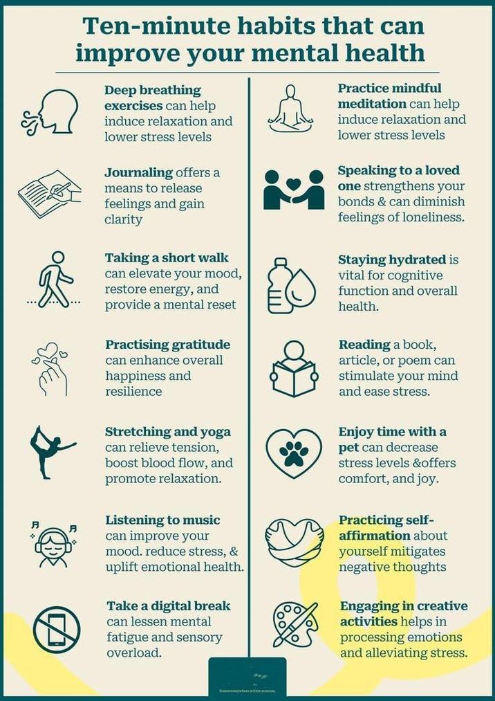 Ten-minute habits that can improve your mental health Deep breathing exercises can help induce relaxation and lower stress levels Journaling offers a means to release feelings and gain clarity Taking a short walk can elevate your mood, restore energy, and provide a mental reset Practising gratitude can enhance overall happiness and resilience Stretching and yoga can relieve tension, boost blood flow, and promote relaxation. Listening to music can improve your mood. reduce stress, & uplift emotional health. Take a digital break can lessen mental fatigue and sensory overload. Practice mindful meditation can help induce relaxation and lower stress levels Speaking to a loved one strengthens your bonds & can diminish feelings of loneliness. Staying hydrated is vital for cognitive function and overall health. Reading a book, article, or poem can stimulate your mind and ease stress. Enjoy time with a pet can decrease stress levels &offers comfort, and joy. Practicing self- affirmation about yourself mitigates negative thoughts Engaging in creative activities helps in processing emotions and alleviating stress. Dowhere with