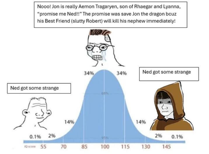 Nooo! Jon is really Aemon Tragaryen, son of Rhaegar and Lyanna, "promise me Ned!!" The promise was save Jon the dragon bcuz his Best Friend (slutty Robert) will kill his nephew immediately! Ned got some strange 34% 34% Ned got some strange 14% 14% 0.1% 2% 2% 95% 0.1% 10 score 55 70 85 100 115 130 145