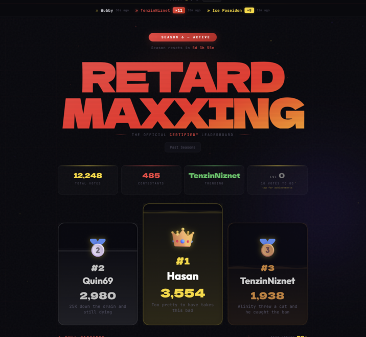 >> Wubby 30s ago >> Tenzin Niznet ×11 10m ago » Ice Poseidon x8 11m ago SEASON 6 ACTIVE Season resets in 5d 3h 55m RETARD MAXXING THE OFFICIAL CERTIFIED LEADERBOARD 12,248 TOTAL VOTES Past Seasons TenzinNiznet 485 CONTESTANTS TRENDING LVL 10 VOTES TO GO* tap for achievements 2 #2 Quin69 2,980 25K down the drain and still dying #1 Hasan 3,554 Too pretty to have takes this bad #3 TenzinNiznet 1,938 Alinity threw a cat and he caught the ban