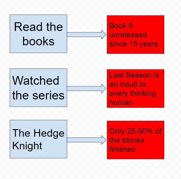 Read the books Book 6 unreleased since 15 years Watched the series Last Season is an insult to every thinking human The Hedge Knight Only 25-50% of the stories finished