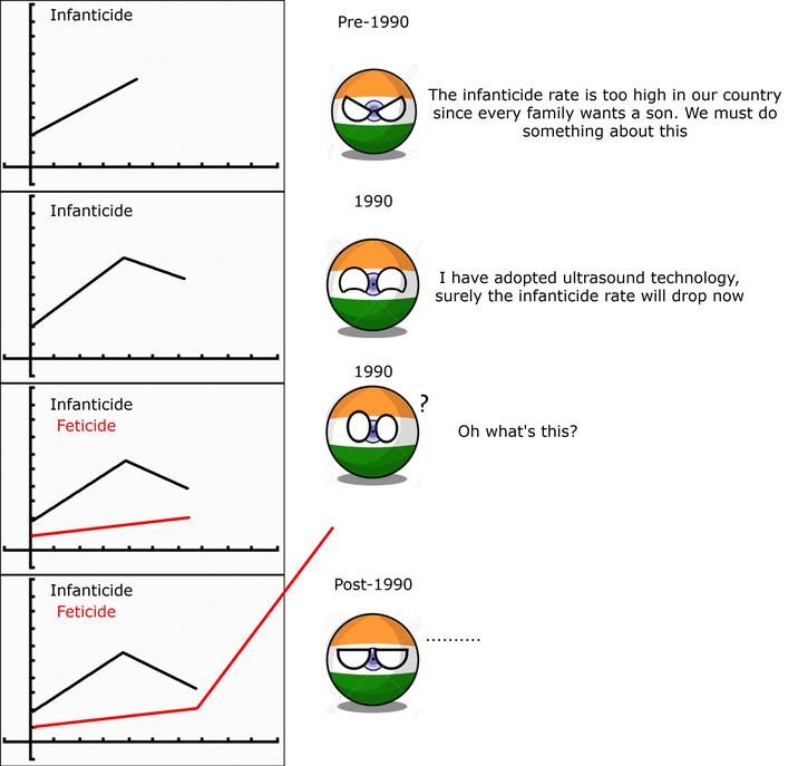 Infanticide Pre-1990 Infanticide 3R 1990 0123 The infanticide rate is too high in our country since every family wants a son. We must do something about this I have adopted ultrasound technology, surely the infanticide rate will drop now Infanticide Feticide 1990 ? Oh what's this? Post-1990 Infanticide Feticide BRE