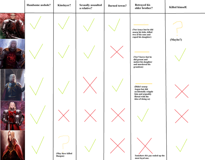 ATHIRKONIEL.COM Handsome a------? Kinslayer? Х Sexually assaulted Burned towns? a relative? Betrayed his older brother? xx Х Х (Not Aenys but he did usurp his kids, killed two of his sons and r---- his daughter) (Not Viserys but he did groom and m----- his daughter and murdered his grandson) (Didn't usurp Aegon but did accidentally cripple him and arguably flirted with the idea of doing so) (May have killed Haegon) Somehow this most loyal one. guy ended up the Killed himself. (Maybe?)