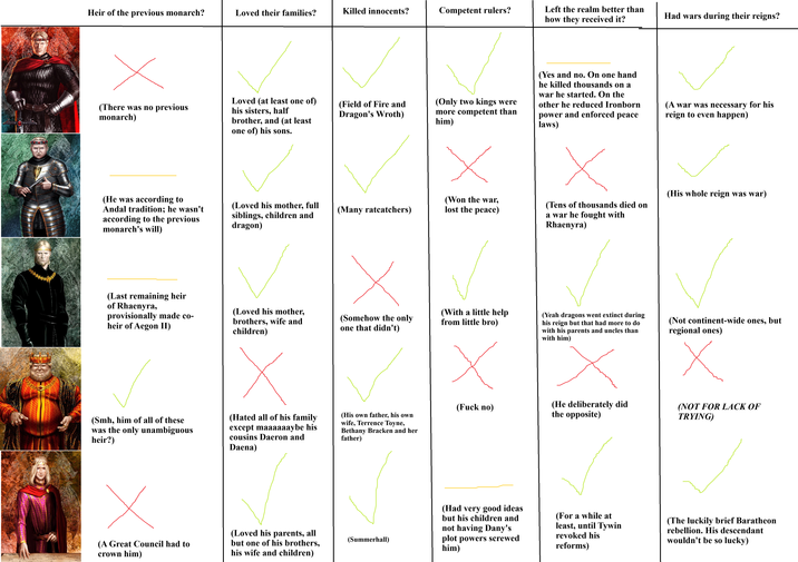 Heir of the previous monarch? Loved their families? Killed innocents? Competent rulers? Left the realm better than how they received it? Had wars during their reigns? (There was no previous monarch) Loved (at least one of) his sisters, half brother, and (at least one of) his sons. (He was according to Andal tradition; he wasn't according to the previous monarch's will) (Loved his mother, full siblings, children and dragon) (Last remaining heir of Rhaenyra, provisionally made co- heir of Aegon II) (Field of Fire and Dragon's Wroth) (Only two kings were more competent than him) (Many ratcatchers) (Won the war, lost the peace) (Loved his mother, brothers, wife and children) (Somehow the only one that didn't) (With a little help from little bro) (Smh, him of all of these was the only unambiguous heir?) (Hated all of his family except maaaaaaybe his cousins Daeron and Daena) (His own father, his own wife, Terrence Toyne, Bethany Bracken and her father) (A Great Council had to crown him) (Loved his parents, all but one of his brothers, his wife and children) (Summerhall) (Yes and no. On one hand he killed thousands on a war he started. On the other he reduced Ironborn power and enforced peace laws) (A war was necessary for his reign to even happen) (Tens of thousands died on a war he fought with Rhaenyra) (His whole reign was war) (Yeah dragons went extinct during his reign but that had more to do with his parents and uncles than with him) (Not continent-wide ones, but regional ones) Х (F--- no) (He deliberately did the opposite) (NOT FOR LACK OF TRYING) (Had very good ideas but his children and not having Dany's plot powers screwed him) (For a while at least, until Tywin revoked his reforms) (The luckily brief Baratheon rebellion. His descendant wouldn't be so lucky)