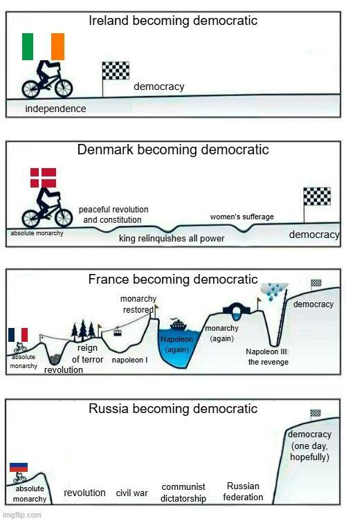 independence Ireland becoming democratic democracy Denmark becoming democratic absolute monarchy peaceful revolution and constitution king relinquishes all power women's sufferage democracy France becoming democratic monarchy restored monarchy Napoleon (again) reign (again) absolute of terror napoleon I monarchy revolution Napoleon III: the revenge Russia becoming democratic absolute monarchy imgflip.com communist Russian revolution civil war dictatorship federation democracy democracy (one day, hopefully)