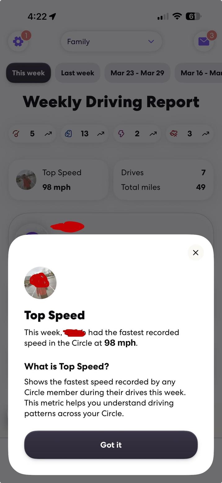 4:221 Family 61 3 This week Last week Mar 23 - Mar 29 Mar 16 - Ma Weekly Driving Report احمر 85 5 13 32 2 3 ཥ Top Speed Drives 7 98 mph Total miles 49 Top Speed This week, I had the fastest recorded speed in the Circle at 98 mph. What is Top Speed? Shows the fastest speed recorded by any Circle member during their drives this week. This metric helps you understand driving patterns across your Circle. Got it Х