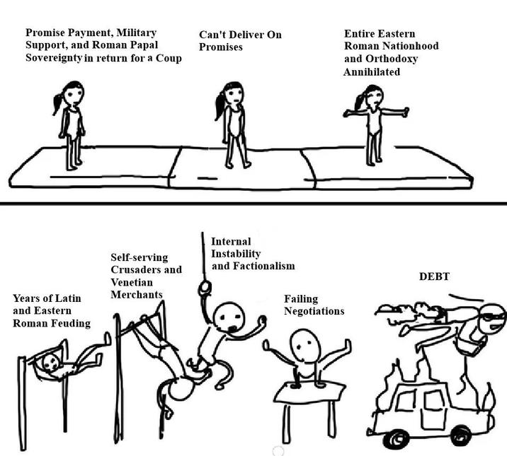 Promise Payment, Military Support, and Roman Papal Sovereignty in return for a Coup Can't Deliver On Promises Entire Eastern Roman Nationhood and Orthodoxy Annihilated Years of Latin and Eastern Roman Feuding Self-serving Crusaders and Venetian Merchants Internal Instability and Factionalism Failing Negotiations DEBT