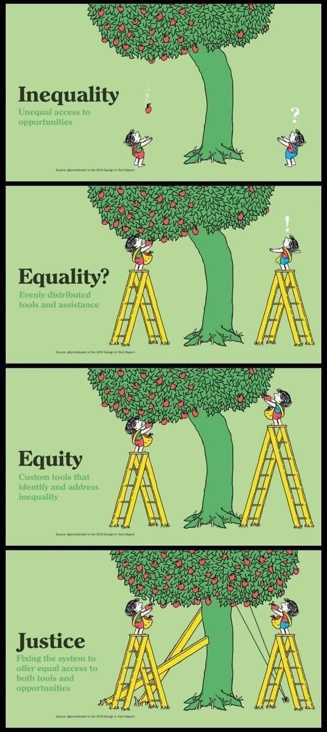 Inequality =1. Unequal access to opportunities Sanches 2005 Digs in Tach Report Equality? Evenly distributed tools and assistance Equity Custom tools that identify and address inequality 2010 Design Te Since the 2018 Design Tech Justice Fixing the system to offer equal access to both tools and opportunities Soune Dustere in the 209 Design in Tech