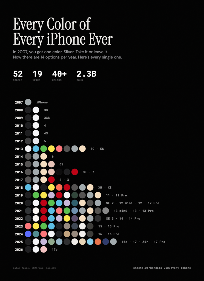 Every Color of Every iPhone Ever In 2007, you got one color. Silver. Take it or leave it. Now there are 14 options per year. Here's every single one. 52 19 40+ MODELS YEARS COLORS 2.3B SOLD 2007 iPhone 2008 3G 2009 3GS 2010 4 2011 4S 2012 5 2013 5C 5S 2014 2015 6S 2016 SE - 7 2017 8. X 2018 2019 2020 2021 2022 2023 2024 2025 2026 17e Data: Apple, GSMArena, Apple DB XR - XS 11 11 Pro SE 2 12 mini 12 12 Pro 13 mini 13 13 Pro SE 3 14 14 Pro 15 15 Pro 16 16 Pro 16e 17 Air 17 Pro sheets.works/data-viz/every-iphone