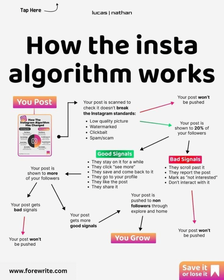 Tap Here lucas | nathan How the insta algorithm works You Post How The Instagram Algorithm Has Changed Your post is scanned to check it doesn't break the Instagram standards: • Low quality picture • Watermarked ⚫ Clickbait • Spam/scam Your post won't be pushed Your post is shown to 20% of your followers O Your post is shown to more of your followers Good Signals They stay on it for a while They click "see more" They save and come back to it They go to your profile They like the post • They share it Bad Signals • They scroll past it They report the post Mark as "not interested" Don't interact with it Your post is pushed to non followers through explore and home Your post gets bad signals Your post won't be pushed Your post gets more good signals www.forewrite.com You Grow Your post won't be pushed Save it or lose it