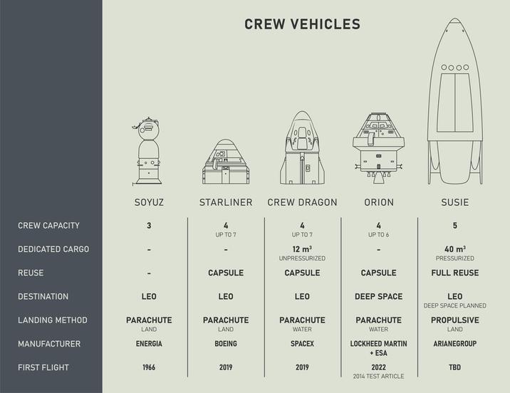 CREW CAPACITY DEDICATED CARGO REUSE CREW VEHICLES الها B SOYUZ STARLINER CREW DRAGON ORION SUSIE 3 4 UP TO 7 4 UP TO 7 4 UP TO 6 12 m³ UNPRESSURIZED CAPSULE CAPSULE CAPSULE 5 40 m³ PRESSURIZED FULL REUSE DESTINATION LEO LEO LEO DEEP SPACE LEO LANDING METHOD PARACHUTE LAND PARACHUTE LAND PARACHUTE WATER PARACHUTE WATER DEEP SPACE PLANNED PROPULSIVE LAND MANUFACTURER ENERGIA BOEING SPACEX LOCKHEED MARTIN ARIANEGROUP + ESA FIRST FLIGHT 1966 2019 2019 2022 TBD 2014 TEST ARTICLE