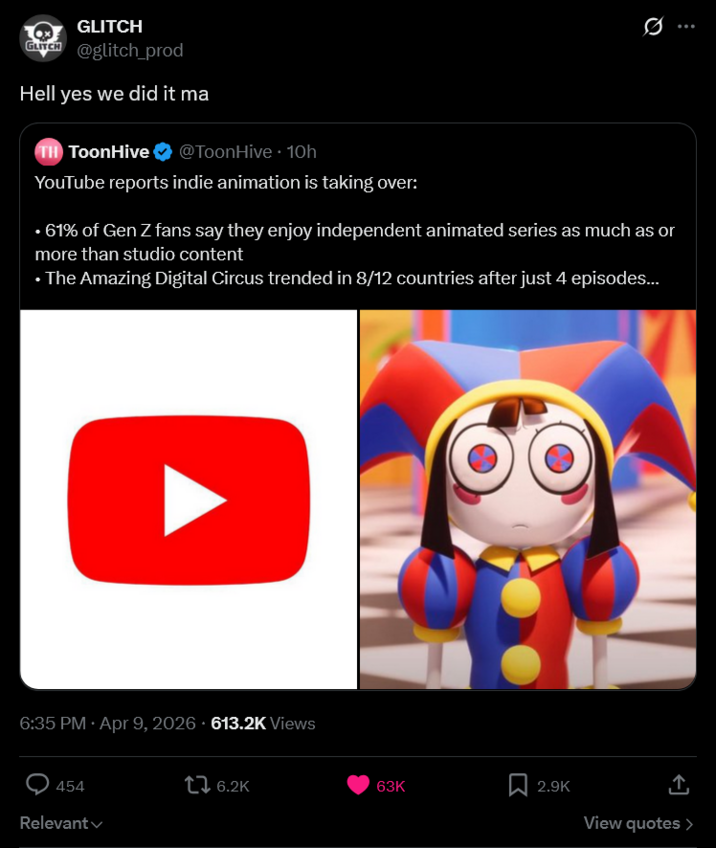 GLITCH GLITCH @glitch_prod Hell yes we did it ma TH ToonHive @ToonHive 10h 0 YouTube reports indie animation is taking over: • 61% of Gen Z fans say they enjoy independent animated series as much as or more than studio content The Amazing Digital Circus trended in 8/12 countries after just 4 episodes... 6:35 PM Apr 9, 2026 613.2K Views 454 Relevant 6.2K 63K 2.9K ↑ View quotes >