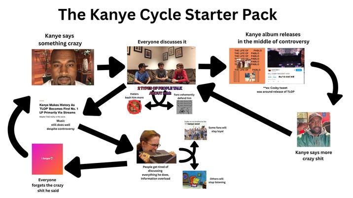 The Kanye Cycle Starter Pack Kanye says something crazy Everyone discusses it 895 Kanye album releases in the middle of controversy THE LIFE OF THE LIFE OF THE LIFE OF PABLO PABLO NEWS Kanye Makes History As 'TLOP' Becomes First No. 1 LP Primarily Via Streams Maybe Tidal really is the wave. Music still does well despite controversy ALC NIT 2 TYPES OF PEOPLE TALK Haters bash him more ABOUT HIM: Fans vehemently defend him HE MADE GRADUATION HE MADE GRADUATION WE MADE GRADUATION Dudes on my timeline be like GO kanye west Some fans will stay loyal I forgor • Everyone forgets the crazy s--- he said People get tired of discussing everything he does. Information overload $ Others will stop listening PABLO THE LIFE OF PABLO T PABLO TH PABLO THE LIFE OF PABLO WHICH ONE WHICH ONE WHICH ONE WHICH ONE WHICH ONE WHICH LONE WHICH ONE WHICH/ONE WHICH ONE WHICH ONE WHICH ONE WHICH ONE WHICH ONE CH LONE CHLONE NCH LONE DECH/ONE CHIONE WHICH ONE KANYE WEST BILL COSBY INNOCENT!!!!!!!!!!! 18,379 19.254 635PM-30 2018 TE Following **ex: Cosby tweet was around release of TLOP Kanye says more crazy s---