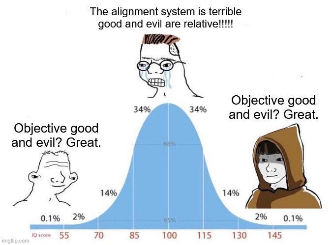 The alignment system is terrible good and evil are relative!!!!! Objective good and evil? Great. 34% 34% Objective good and evil? Great. 14% 14% 0.1% 2% 2% 0.1% 10 score 55 imgflip.com 70 70 85 100 115 130 145