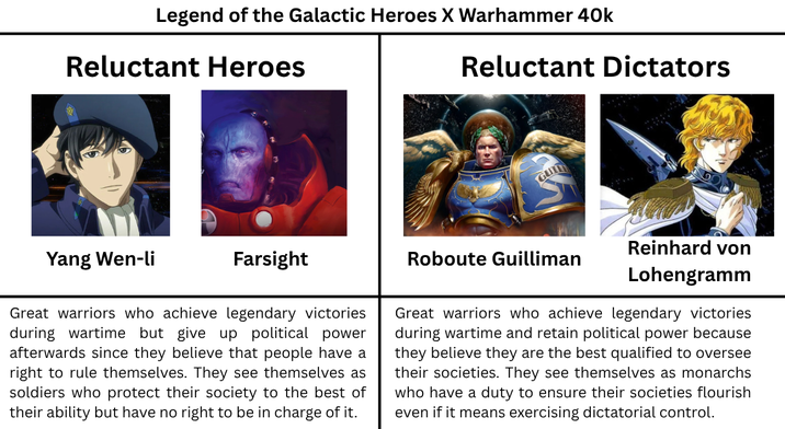 Legend of the Galactic Heroes X Warhammer 40k Reluctant Heroes Reluctant Dictators GUI Yang Wen-li Farsight Great warriors who achieve legendary victories during wartime but give up political power afterwards since they believe that people have a right to rule themselves. They see themselves as soldiers who protect their society to the best of their ability but have no right to be in charge of it. Roboute Guilliman Reinhard von Lohengramm Great warriors who achieve legendary victories during wartime and retain political power because they believe they are the best qualified to oversee their societies. They see themselves as monarchs who have a duty to ensure their societies flourish even if it means exercising dictatorial control.