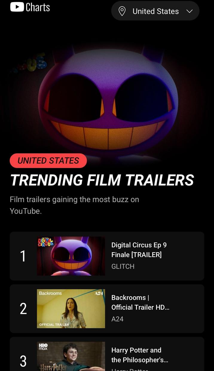 ▸ Charts United States UNITED STATES TRENDING FILM TRAILERS Film trailers gaining the most buzz on YouTube. 1 2 DIGITAL Backrooms A24 Digital Circus Ep 9 Finale [TRAILER] GLITCH OFFICIAL TRAILER Backrooms | Official Trailer HD... A24 HBO max 3 Harry Potter Harry Potter and the Philosopher's... Horny Dottor