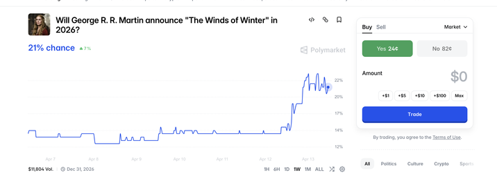 Will George R. R. Martin announce "The Winds of Winter" in 2026? 21% chance 7% Avn Apr 7 $11,804 Vol. Apr 8 Apr 9 Apr 10 Apr 11 Apr 12 Dec 31, 2026 Polymarket Buy Sell Market ✓ Yes 24¢ No 82¢ Amount 22% $0 +$1 +$5 +$10 +$100 ом Μαχ 20% 17% Trade 14% By trading, you agree to the Terms of Use. 12% Apr 13 1H 6H 1D 1W 1M ALL All Politics Culture Crypto Sports