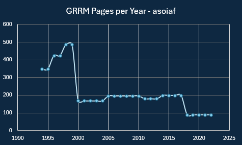 600 500 400 300 200 100 GRRM Pages per Year - asoiaf -0-0-0-0 0 1990 1995 2000 2005 2010 2015 2020 2025