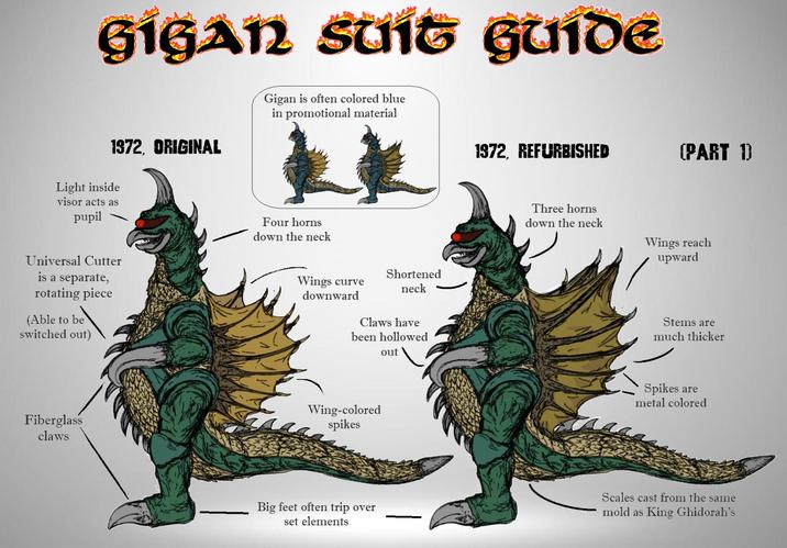 GIGAN SUIG Guide Light inside visor acts as pupil 1972, ORIGINAL Gigan is often colored blue in promotional material 1972, REFURBISHED (PART 1) Universal Cutter is a separate, rotating piece (Able to be switched out) Four horns down the neck Fiberglass claws Wings curve downward Shortened neck Claws have been hollowed out Wing-colored spikes Big feet often trip over set elements Three horns down the neck Wings reach upward Stems are much thicker Spikes are metal colored Scales cast from the same mold as King Ghidorah's