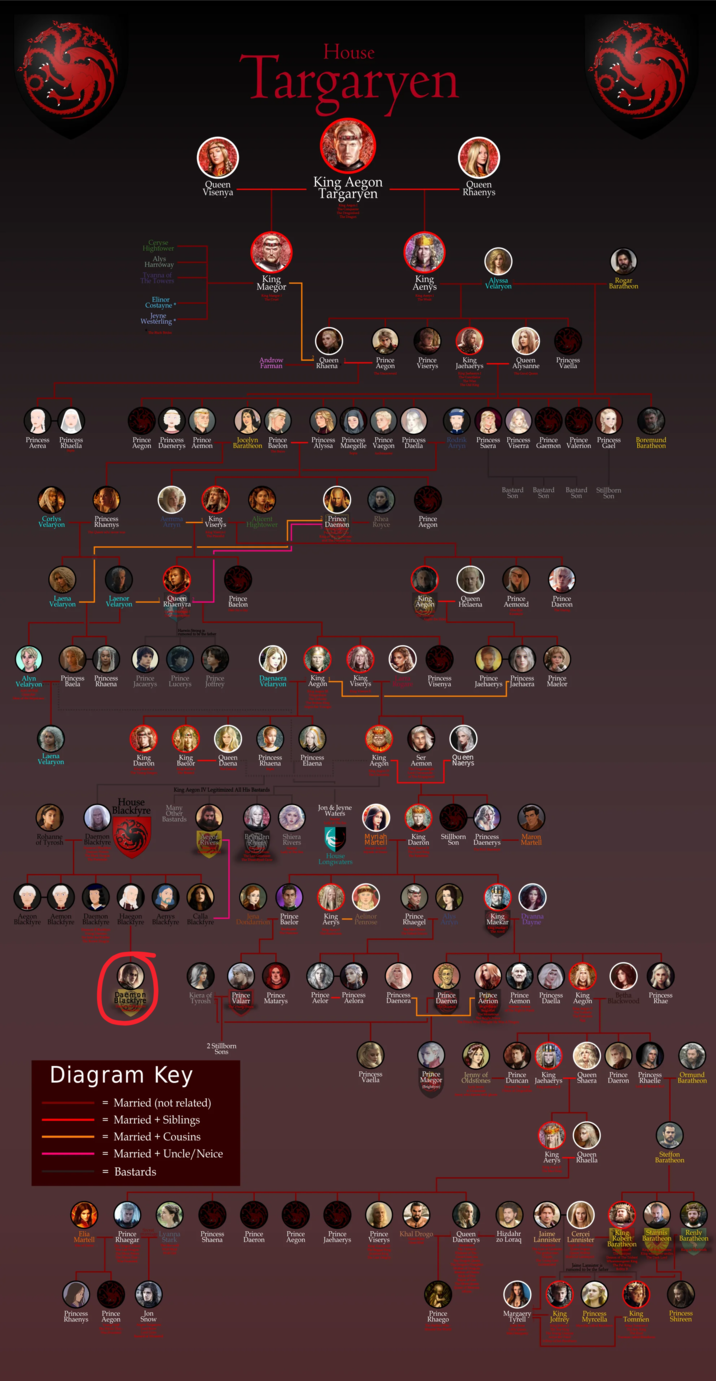 Ceryse Hightower Alys Harroway Tyanna of The Towers Elinor Costayne * Jeyne Westerling The Black Beides Queen Visenya House Targaryen King Maegor King Margor The Cruel King Aegon Targaryen King Aegon I The Conqueror The Dragonlord The Dragon Queen Rhaenys Androw Farman Queen Rhaena a Uncrowned King Aenys King Anys 1 The Weak Alyssa Veláryon Rogar Baratheon Prince Aegon Prince Viserys King Jaehaerys King Jacharys I The Conciliator The Wise The Old King Queen Alysanne The Good Queen Princess Vaella Princess Aerea Princess Rhaella Prince Princess Prince Aegon Daenerys Aemon Jocelyn Prince Baratheon Baelon Princess Princess Prince Princess Alyssa Maegelle Vaegon Daella Rodrik Princess Princess Prince Prince Princess Arryn Saera Viserra Gaemon Valerion Gael Boremund Baratheon Corlys Velaryon Princess Rhaenys Aemma Arryn King Viserys Alicent Hightower Prince Daemon Rhea Royce Prince Aegon Laena Velaryon Laenor Velaryon Queen Rhaenyra Prince Baelon Harwin Strong is rumored to be the father Bastard Bastard Bastard Stillborn Son Son Son Son King Aegon Queen Helaena Prince Aemond Prince Daeron Alyn Velaryon Princess Princess Baela Rhaena Jacaerys Lucerys Joffrey Prince Prince Prince Daenaera Velaryon King Aegon King Viserys Princess Visenya Prince Princess Prince Jaehaerys Jaehaera Maelor Laena Velaryon King Daeron King Baelor Queen Daena Princess Rhaena Princess Elaena King Aegon Ser Aemon Queen Naerys Rohanne of Tyrosh Daemon Blackfyre King Aegon IV Legitimized All His Bastards House Blackfyre Other Many Bastards Aegor Rivers Brynden Rivers Shiera Rivers The Last Groenecer The Throndlyed Cro Jon & Jeyne Waters House Longwaters Myrian Martell Daeron King Stillborn Princess Son Daenerys Maron Martell Calla Jena Prince Dondarrion Baelor King Aelinor Aerys Penrose Prince Rhaegel Alys King Maekar King Maekar) Dyanna Dayne The Anvil Aegon Aemon Daemon Haegon Aenys Blackfyre Blackfyre Blackfyre Blackfyre Blackfyre Blackfyre Prince Prince Princess King Betha Princess Aerion Aemon Daella Aegon Blackwood Rhae Brightla Brightfire The Monstrous Daemon Blackfyre Kiera of Tyrosh Prince Prince Valarr Matarys Prince Princess Aelor Aelora Princess Daenora Prince Daeron The Donke The Night Price 2 Stillborn Diagram Key = Married (not related) = Married + Siblings = Married Cousins Sons = Married + Uncle/Neice Bastards Princess Vaella Prince Maegor Jenny of Oldstones Prince King Queen Prince Princess Duncan Jaehaerys Shaera Daeron Rhaelle Ormund Baratheon (Brightfyre) BO King Queen Aerys Rhaella Steffon Baratheon Secret Elia Martell Prince mariage Lyanna Rhaegar Princess Stark Shaena Prince Daeron Prince Prince Prince Khal Drogo Aegon Jaehaerys Viserys Queen Daenerys Hizdahr zo Loraq Jaime Cercei Lannister Lannister Princess Prince Rhaenys Aegon Jon Snow Renly King Stannis Robert Baratheon Baratheon Baratheon Theirper Demon of The Trident Wiper King Jaime Lannister is rumored to be the father Bobby King w The Dark Lord Prince Rhaego Margaery Tyrell King Princess King Joffrey Myrcella Tommen Princess Shireen