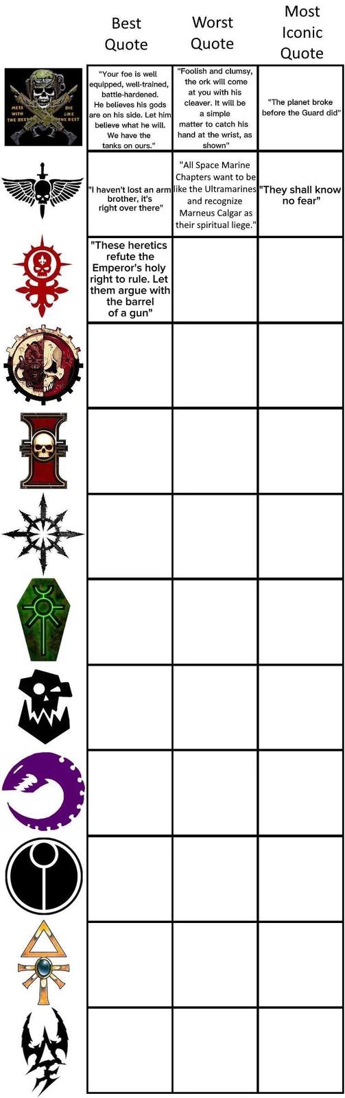 Most Best Worst Iconic Quote Quote Quote MESS WITH DIE LIKE THE BEST THE REST "Your foe is well equipped, well-trained, battle-hardened. He believes his gods are on his side. Let him believe what he will. We have the tanks on ours." "Foolish and clumsy, the ork will come at you with his cleaver. It will be a simple matter to catch his hand at the wrist, as shown" "All Space Marine Chapters want to be "The planet broke before the Guard did" "I haven't lost an arm like the Ultramarines "They shall know brother, it's right over there" "These heretics refute the Emperor's holy right to rule. Let them argue with the barrel of a gun" and recognize Marneus Calgar as their spiritual liege." no fear"