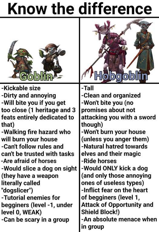 Know the difference Goblin -Kickable size -Dirty and annoying -Will bite you if you get too close (1 heritage and 3 feats entirely dedicated to that) -Walking fire hazard who will burn your house -Can't follow rules and can't be trusted with tasks -Are afraid of horses -Would slice a dog on sight (they have a weapon literally called "dogslicer") -Tutorial enemies for begginers (level -1, under level 0, WEAK) -Can be scary in a group -Tall Hobgoblin -Clean and organized -Won't bite you (no promises about not attacking you with a sword though) -Won't burn your house (unless you anger them) -Natural hatred towards elves and their magic -Ride horses -Would ONLY kick a dog (and only those annoying ones of useless types) -Inflict fear on the heart of begginers (level 1, Attack of Opportunity and Shield Block!) -An absolute menace when in group