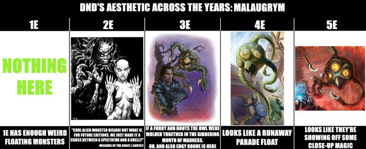 1E DND'S AESTHETIC ACROSS THE YEARS: MALAUGRYM 2E 3E 4E 5E NOTHING HERE L 1E HAS ENOUGH WEIRD FLOATING MONSTERS "COOL ALIEN MONSTER DISIGN! BUT WHAT IF. FOR FUTURE EDITIONS, WE JUST MADE IT A CROSS BETWEEN A SPECTATOR AND A GRELL?" IF A FURBY AND HOOTS THE OWL WERE MOLDED TOGETHER IN THE GIBBERING LOOKS LIKE A RUNAWAY PARADE FLOAT MOUTH OF MADNESS. -WIZARDS OF THE COAST, I GUESS? OH, AND ALSO EDGY ROGUE IS HERE LOOKS LIKE THEY'RE SHOWING OFF SOME CLOSE-UP MAGIC