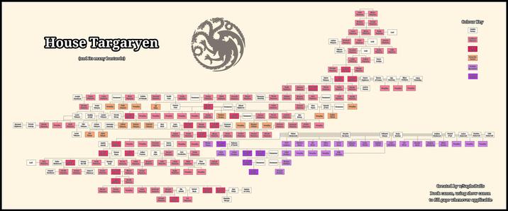 House Targaryen (and its many bastards) Aenar Targaryen Elaena Targaryen Gaemon Targaryen Daenys Targaryen Aegon Targaryen Elaena Targaryen Vaella Targaryen Lord Aethan Daenaera Velaryon Targaryen Aerys Targaryen Lady Maegon Targaryen Valaena Velaryon Daemion Targaryen Lady Baelon Targaryen Aelyx Targaryen Aerion Targaryen Aeriana Targaryen Davos Darklyn Rhaenys Targaryen Aegon Targaryen Visenya Targaryen Alyssa Velaryon Aenys Targaryen Maegor Targaryen Ceryse Tyanna Alys Hightower of Pentos Harroway Elinor Costayne Jeyne Westerling Vaella Targaryen Alysanne Targaryen Jaehaerys Targaryen Viserys Targaryen Aegon Targaryen Rhaena Targaryen Androw Farman Jocelyn Baratheon Aemon Targaryen Aegon Targaryen Saera Belicho Daenerys Commoner Targaryen of Volantis Targaryen Rodrik Asu Daella Targaryen Commoner Baelon Targaryen Alyssa Targaryen Maegelle Targaryen Vaegon Targaryen Theomore Manderly Viserra Targaryen Valerion Targaryen Gaemon Targaryen Gael Targaryen Commoner Aerea Targaryen Rhaella Targaryen Rhaenys Targaryen Corlys Velaryon Youngling Hugh Hammer Aemma Youngling Ulf White Viserys! Targaryen Commoner Alicent Hightower Aegon Targaryen Daemon Targaryen Rhea Royce Mysarla of YI-TI Commoner Youngling Laena Velaryon Marilda of Hull Laenor Velaryon Harwin Strong Rhaenyra Youngling Youngling Youngling Youngling Youngling Targaryen Baelon Targaryen Trystane Truefyre Aegon II Targaryen Commoner Helaena Targaryen Daeron Targaryen Aemond Targaryen Alys Strong Youngling Nettles Waters Garmund Hightower Corwyn Corbray Rhaena Targaryen Youngling Baela Targaryen Alyn Velaryon Addam Velaryon Jessamyn Manderly Joffrey Velaryon Lucerys Velaryon Jacaerys Velaryon Sara Stark Larra Rogare Viserys II Targaryen Visenya Targaryen Aegon III Daenaera Youngling Targaryen Velaryon Gaemon Palehair Youngling Jaehaera Targaryen Jaehaerys Targaryen Maelor Targaryen Youngling Laena Velaryon Jon Jeyne Aemon Targaryen Naerys Aegon IV Targaryen Targaryen Elaena Targaryen Daena Targaryen Baelor Targaryen Daeron Targaryen Rhaena Targaryen Falena Stokeworth Waters Waters Lord Rhae Targaryen Betha Blackwood Aegon V Targaryen Myriah Martell Daeron II Targaryen Youngling Youngling Daenerys Targaryen Maron Martell Viserys Youngling Youngling Plumm Daemon Blackfyre Rohanne of Tyrosh Maekar Dyanna Aerys D Aelinor Alys Targaryen Dayne Targaryen Penrose Rhaegel Targaryen Jena Dondarrion Baelor Targaryen Duncan the Tall Daella Targaryen Quentyn Tarth Daeron Targaryen Aerion Targaryen Daenora Targaryen Aelor Targaryen Aelora Targaryen Valarr Targaryen Kiera Matarys of Tyrosh Targaryen Ormund Baratheon Rhaelle Targaryen Duncan Targaryen Jenny of Oldstones Daeron Targaryen Jaehaerys II Targaryen Shaera Targaryen Maegor Targaryen Aerys II Targaryen Rhaella Targaryen Vaella Targaryen Youngling Youngling Megette the Merry Youngling Youngling Youngling Bellegere Barba Otherys Bracken Colour Key Outside Partner Legitimate Targaryen Targaryen Monarch Dance Era Bastard Blackfyre Era Bastard Blackfyre Claimant Melissa Blackwood Serenei of Lys Amber Butterwell Beatrice Butterwell Celia Butterwell Jeyne Lothston Alysanne Rivers Lily Willow Rosey Bellenora Narha Balerion Aegor Rivers Rivers Rivers Otherys Otherys Otherys Bittersteel Mya Rivers Gwenys Rivers Brynden Bloodraven Shiera Seastar Youngling Youngling Youngling Aegon Blackfyre Aemon Blackfyre Daemon II Blackfyre Haegon I Commoner Blackfyre Aenys Blackfyre Calla Youngling Youngling Youngling Blackfyre Daemon III Commoner Commoner Blackfyre Gaemon Blackfyre Shaena Targaryen Daeron Targaryen Youngling Aegon Targaryen Jaehaerys Rhaegar Targaryen Targaryen Elia Martell Lyanna Stark Viserys III Targaryen Daenerys Targaryen Khal Hizdahr Drogo zo Loraq Rhaenys Aegon VI Targaryen Targaryen Jon Targaryen Khalakka Rhaego Maelys Blackfyre Daemon Blackfyre Created by u/SaphoBalls Book canon, using show canon to fill gaps whenever applicable