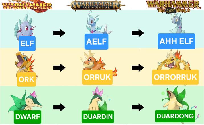 WARHAMMER WARHAMME AGE OF SIGMAR ER ELF ORK ↑ WARHAMMER THE LAST WORLD AELF AHH ELF ORRUK ORRORRUK DWARF DUARDIN DUARDONG