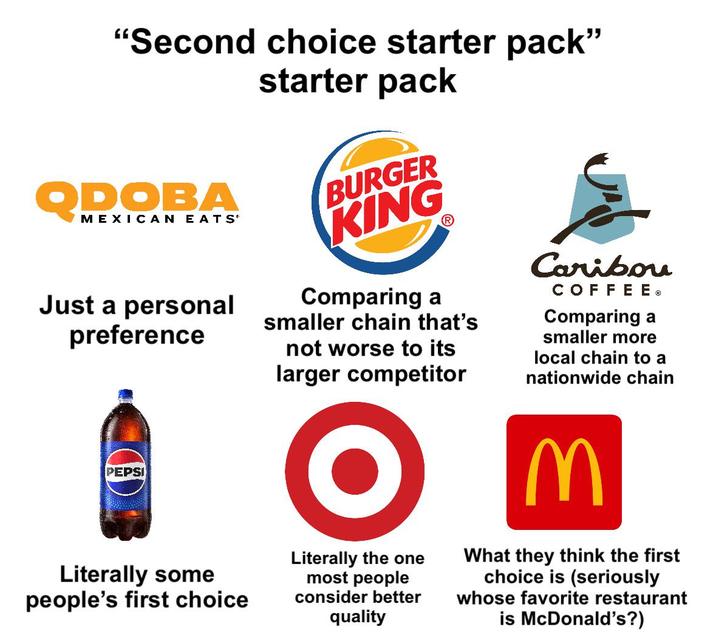 "Second choice starter pack" starter pack QDOBA MEXICAN EATS* Just a personal preference BURGER KING Comparing a smaller chain that's not worse to its larger competitor Caribou COFFEE ® Comparing a smaller more local chain to a nationwide chain PEPSI Literally some people's first choice Literally the one most people consider better quality M What they think the first choice is (seriously whose favorite restaurant is McDonald's?)