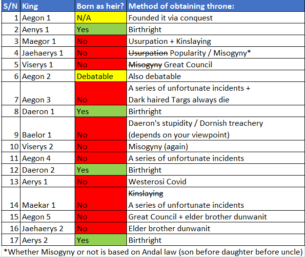 S/N King Born as heir? Method of obtaining throne: 1 Aegon 1 N/A 2 Aenys 1 Yes 3 Maegor 1 No 4 Jaehaerys 1 No 5 Viserys 1 No 6 Aegon 2 Debatable 7 Aegon 3 No 8 Daeron 1 Yes 9 Baelor 1 No 10 Viserys 2 No 11 Aegon 4 No 12 Daeron 2 Yes 13|Aerys 1 No 14 Maekar 1 No 15 Aegon 5 No 16 Jaehaerys 2 No 17|Aerys 2 Yes Founded it via conquest Birthright Usurpation + Kinslaying Usurpation Popularity / Misogyny* Misogyny Great Council Also debatable A series of unfortunate incidents + Dark haired Targs always die Birthright Daeron's stupidity / Dornish treachery (depends on your viewpoint) Misogyny (again) A series of unfortunate incidents Birthright Westerosi Covid Kinslaying A series of unfortunate incidents Great Council + elder brother dunwanit Elder brother dunwanit Birthright *Whether Misogyny or not is based on Andal law (son before daughter before uncle)