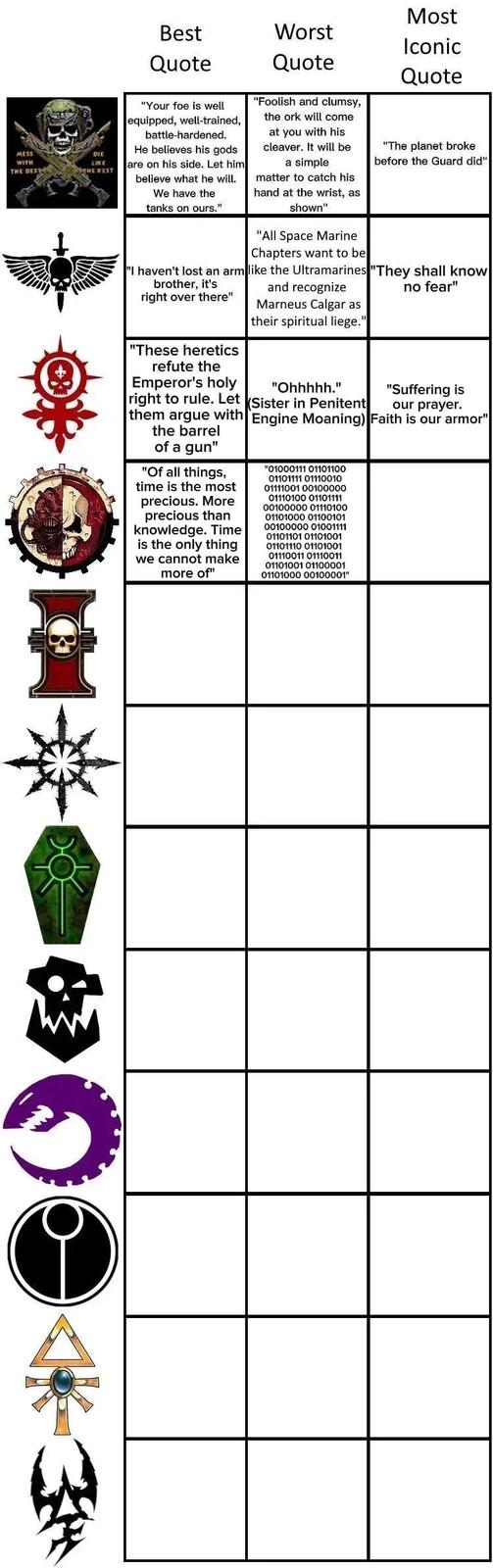 Most Best Worst Iconic Quote Quote Quote MESS WITH DIE THE BEST THE REST "Your foe is well equipped, well-trained, battle-hardened. He believes his gods are on his side. Let him believe what he will. We have the tanks on ours." "Foolish and clumsy, the ork will come at you with his cleaver. It will be a simple matter to catch his hand at the wrist, as shown" "All Space Marine Chapters want to be "The planet broke before the Guard did" "I haven't lost an arm like the Ultramarines "They shall know brother, it's right over there" "These heretics refute the Emperor's holy right to rule. Let them argue with the barrel of a gun" "Of all things, time is the most precious. More precious than knowledge. Time is the only thing we cannot make more of" and recognize Marneus Calgar as their spiritual liege." "Ohhhhh." (Sister in Penitent no fear" "Suffering is our prayer. Engine Moaning) Faith is our armor" "01000111 01101100 01101111 01110010 01111001 00100000 01110100 01101111 00100000 01110100 01101000 01100101 00100000 01001111 01101101 01101001 01101110 01101001 01110011 01110011 01101001 01100001 01101000 00100001"