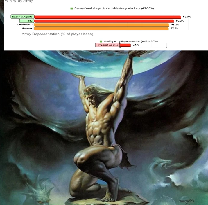 in % By Army Games Workshops Acceptable Army Win Rate (45-55%) Imperial Agents Tau Deathwatch Necrons Army Representation (% of player base) Healthy Army Representation (AVG is 3.7%) Imperial Agents 0.6% 63.3% 60.3% 58.2% 57.9% BORTS
