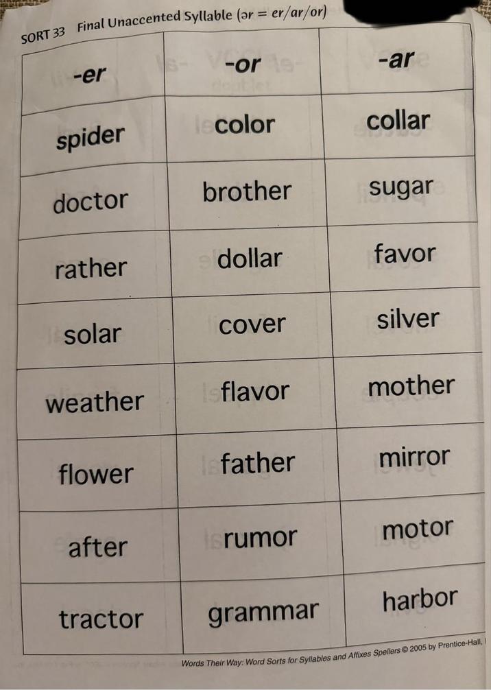 SORT 33 Final Unaccented Syllable (or = er/ar/or) -er -or ublet -ar spider iscolor collar doctor brother sugar rather ⚫ dollar favor solar cover silver weather flavor mother flower father mirror after is rumor motor tractor grammar harbor Words Their Way: Word Sorts for Syllables and Affixes Spellers 2005 by Prentice-Hall, I